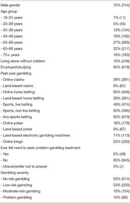 Gambling Despite Nationwide Self-Exclusion–A Survey in Online Gamblers in Sweden